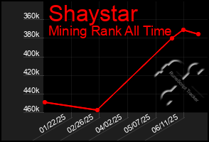 Total Graph of Shaystar