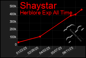 Total Graph of Shaystar