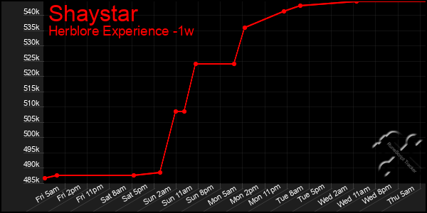 Last 7 Days Graph of Shaystar