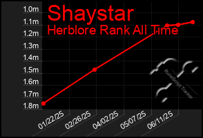 Total Graph of Shaystar