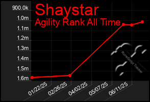 Total Graph of Shaystar