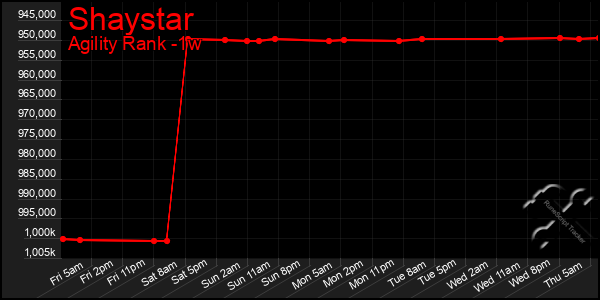 Last 7 Days Graph of Shaystar