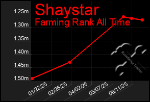 Total Graph of Shaystar