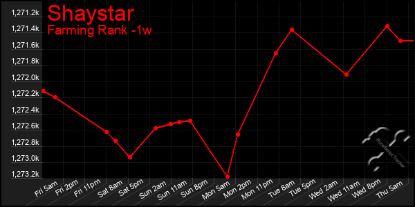 Last 7 Days Graph of Shaystar