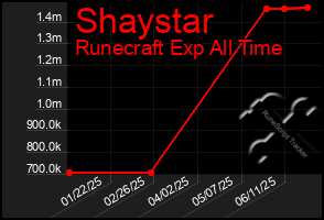 Total Graph of Shaystar