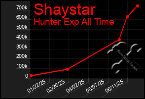 Total Graph of Shaystar