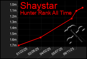 Total Graph of Shaystar