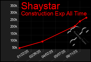 Total Graph of Shaystar