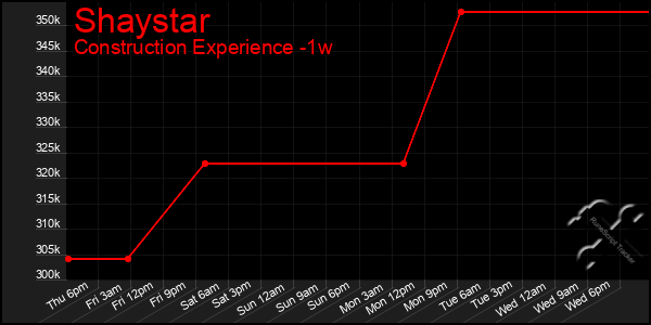 Last 7 Days Graph of Shaystar