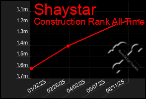 Total Graph of Shaystar