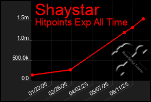 Total Graph of Shaystar