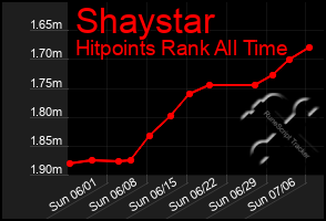 Total Graph of Shaystar