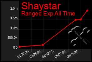 Total Graph of Shaystar