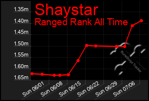 Total Graph of Shaystar