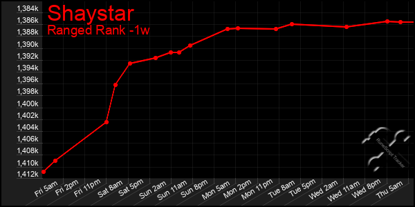 Last 7 Days Graph of Shaystar
