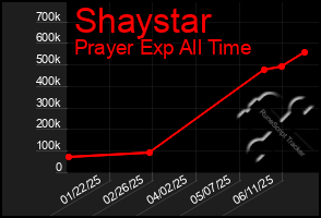 Total Graph of Shaystar