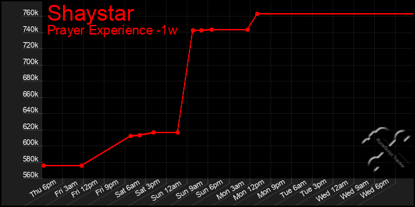 Last 7 Days Graph of Shaystar