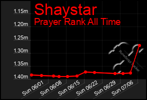 Total Graph of Shaystar