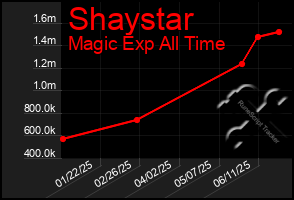 Total Graph of Shaystar