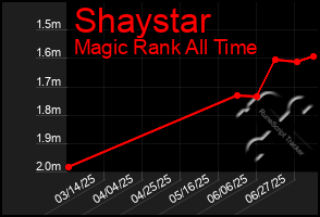 Total Graph of Shaystar