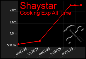 Total Graph of Shaystar