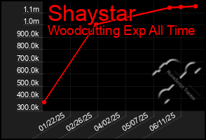 Total Graph of Shaystar