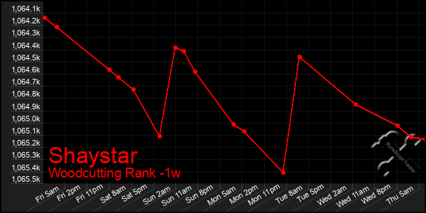 Last 7 Days Graph of Shaystar