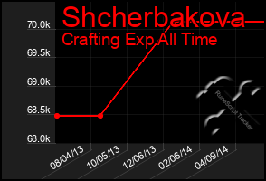 Total Graph of Shcherbakova