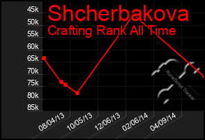 Total Graph of Shcherbakova