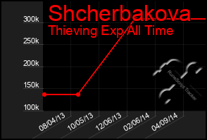 Total Graph of Shcherbakova