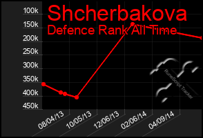 Total Graph of Shcherbakova