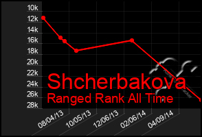 Total Graph of Shcherbakova