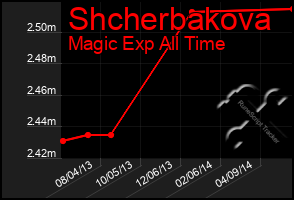 Total Graph of Shcherbakova