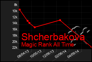 Total Graph of Shcherbakova