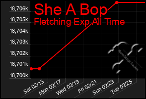 Total Graph of She A Bop