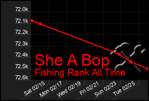 Total Graph of She A Bop