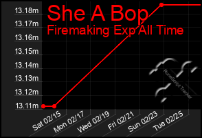 Total Graph of She A Bop