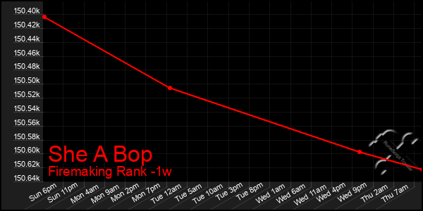 Last 7 Days Graph of She A Bop