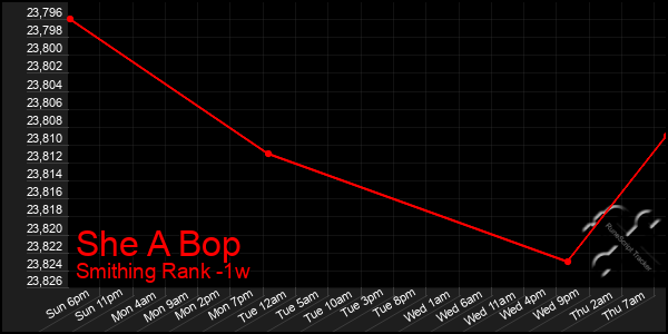 Last 7 Days Graph of She A Bop