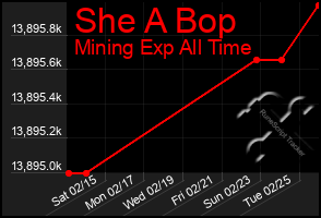 Total Graph of She A Bop