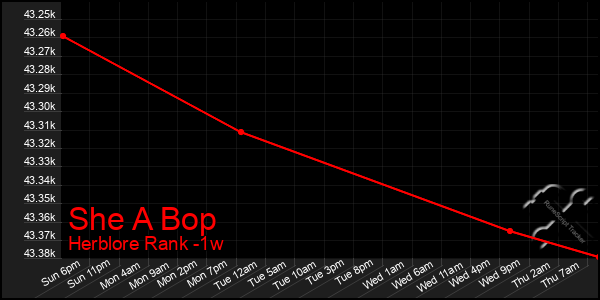 Last 7 Days Graph of She A Bop