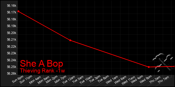 Last 7 Days Graph of She A Bop