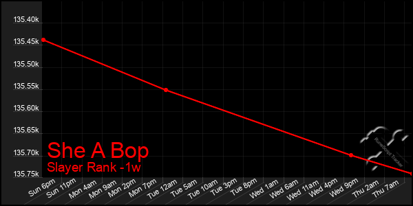 Last 7 Days Graph of She A Bop