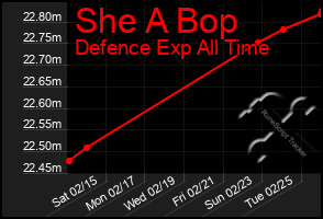 Total Graph of She A Bop