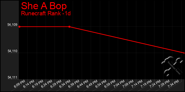 Last 24 Hours Graph of She A Bop