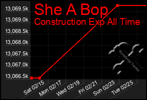 Total Graph of She A Bop