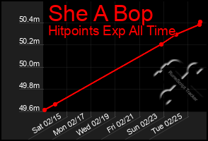 Total Graph of She A Bop