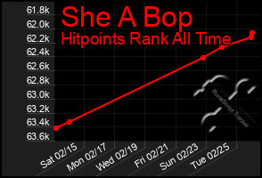 Total Graph of She A Bop