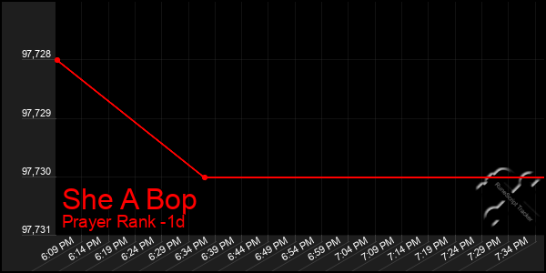 Last 24 Hours Graph of She A Bop