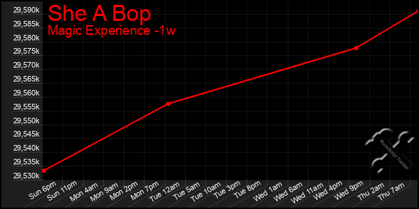 Last 7 Days Graph of She A Bop